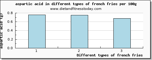 french fries aspartic acid per 100g